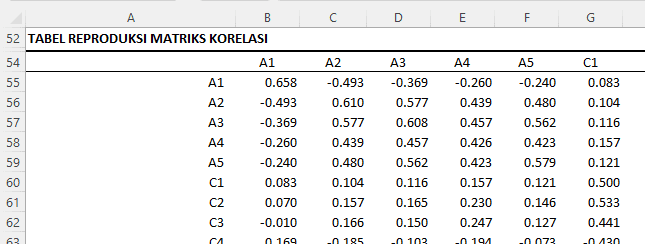 Tabel Reproduksi Matriks Korelasi