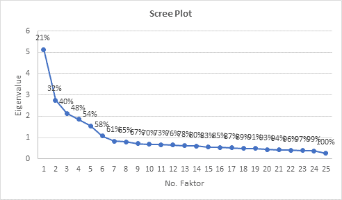 Eigenvalue dan Screeplot