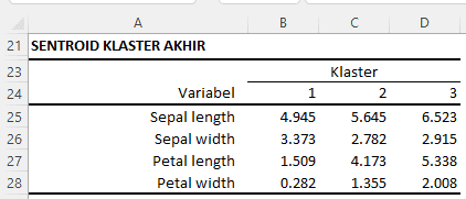 Final Cluster Centroid Table
