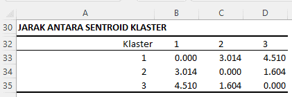Distance Between Cluster Centroids
