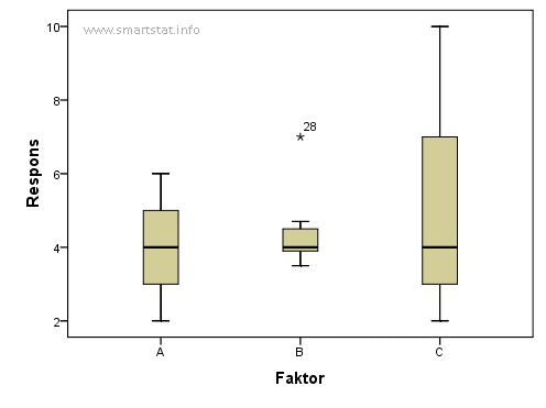 box-plot untuk grup data